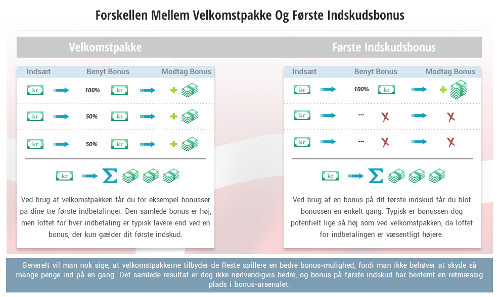 Forskellen mellem velkomstpakke og første indskudsbonus