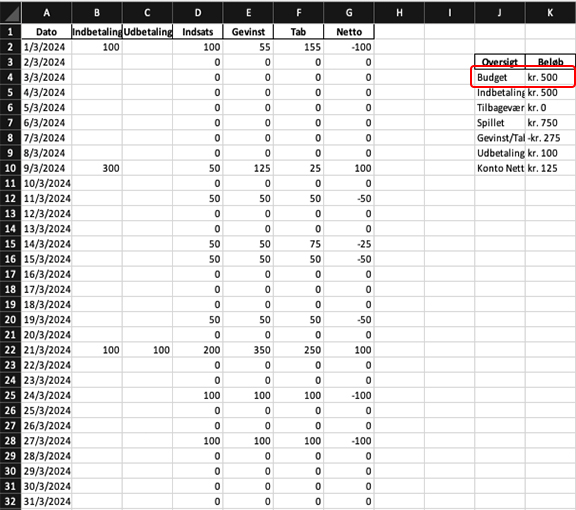 Et eksempel på et månedligt budget på online casino.