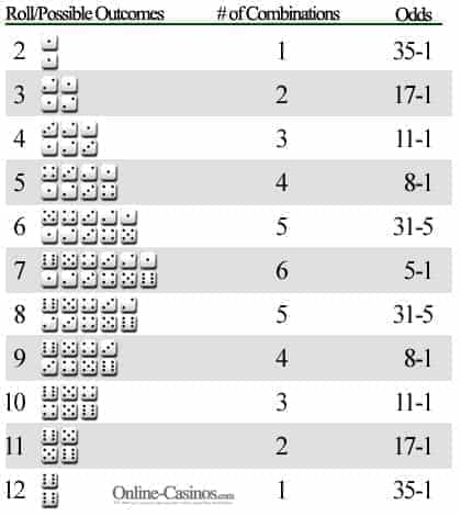 Craps Dice Chart