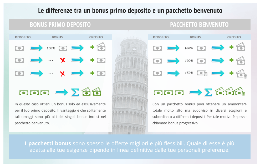 Un'immagine comparativa spiega le differenze tra bonus primo deposito e il pacchetto benvenuto