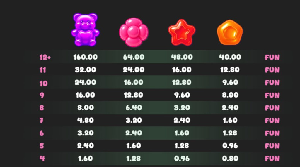 Screenshot della tabella dei pagamenti di Sugar Merge Up di BGaming
