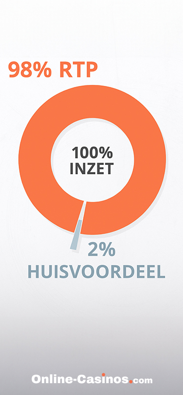 RTP vs. Huisvoordeel grafiek