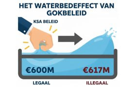 Infographic van het waterbedeffect van het gokbeleid van de kansspelautoriteit