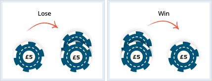 The D'Alembert betting system.