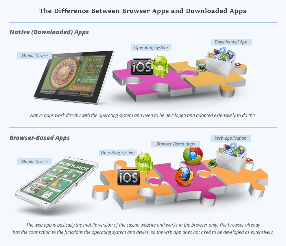 An illustration of the differences between browser apps and downloaded apps.