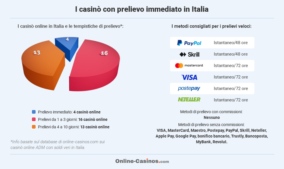 Infografica sui casinò con prelievo immediato