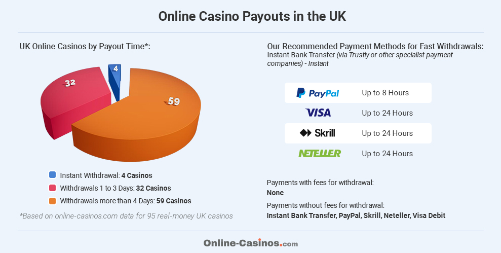 Infographic About Fast Casino Withdrawals
