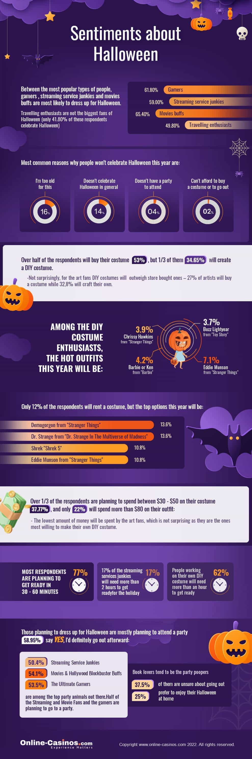 Survey on the sentiments about Halloween