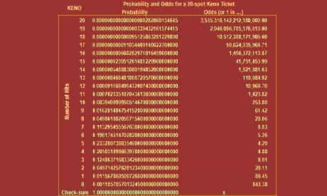 Keno patterns