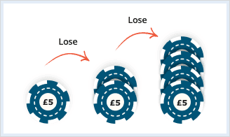 The Martingale betting system.