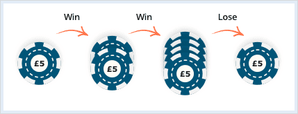 The Paroli betting system.