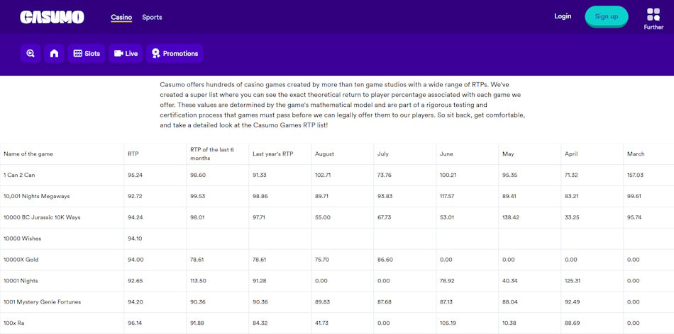 Casumo Publishes Game RTP Rates