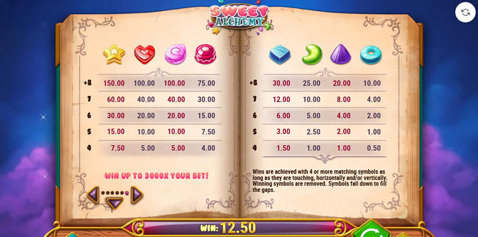 Screenshot from the Paytable of Sweet Alchemy