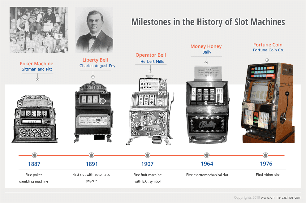 What is the history of Slot Machines?
