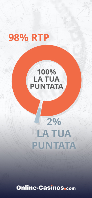 Grafico con RTP vs vantaggio della casa
