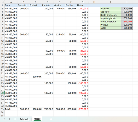 Esempio di budget mensile per il gioco d'azzardo nei casinò online
