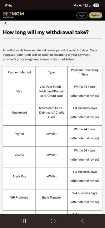 The withdrawal terms at BetMGM