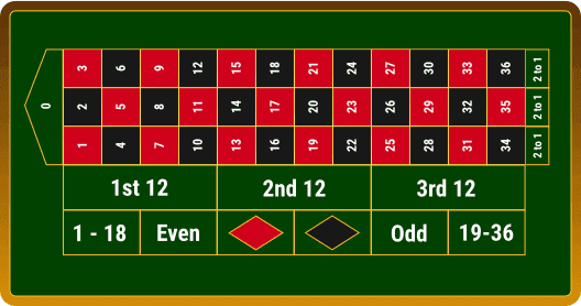 Roulette Chart