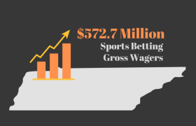 $572 million in wagers were made on sporting events in Tennessee in December 2024