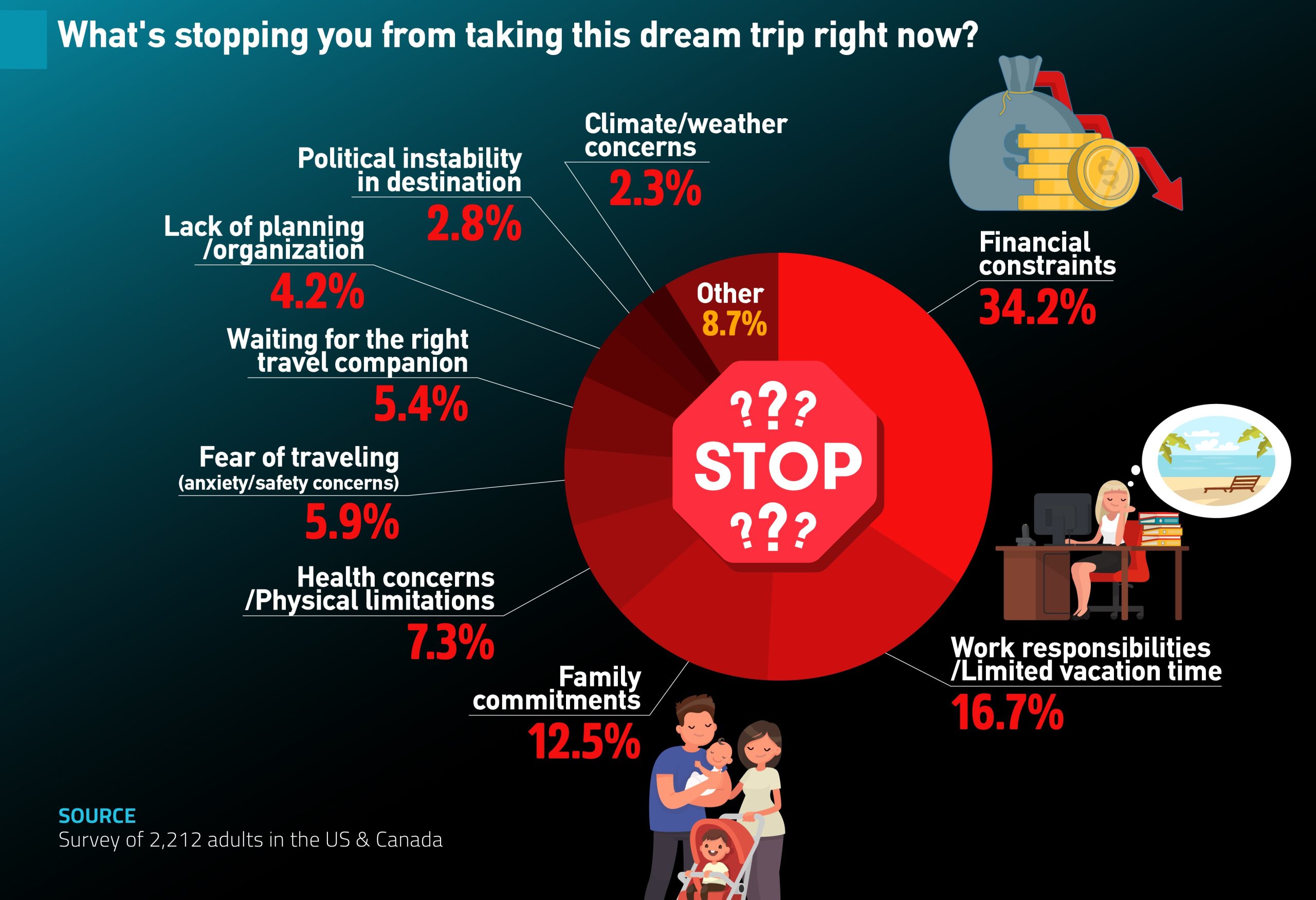 A diagram with the most common reasons preventing respondents from their dream trip