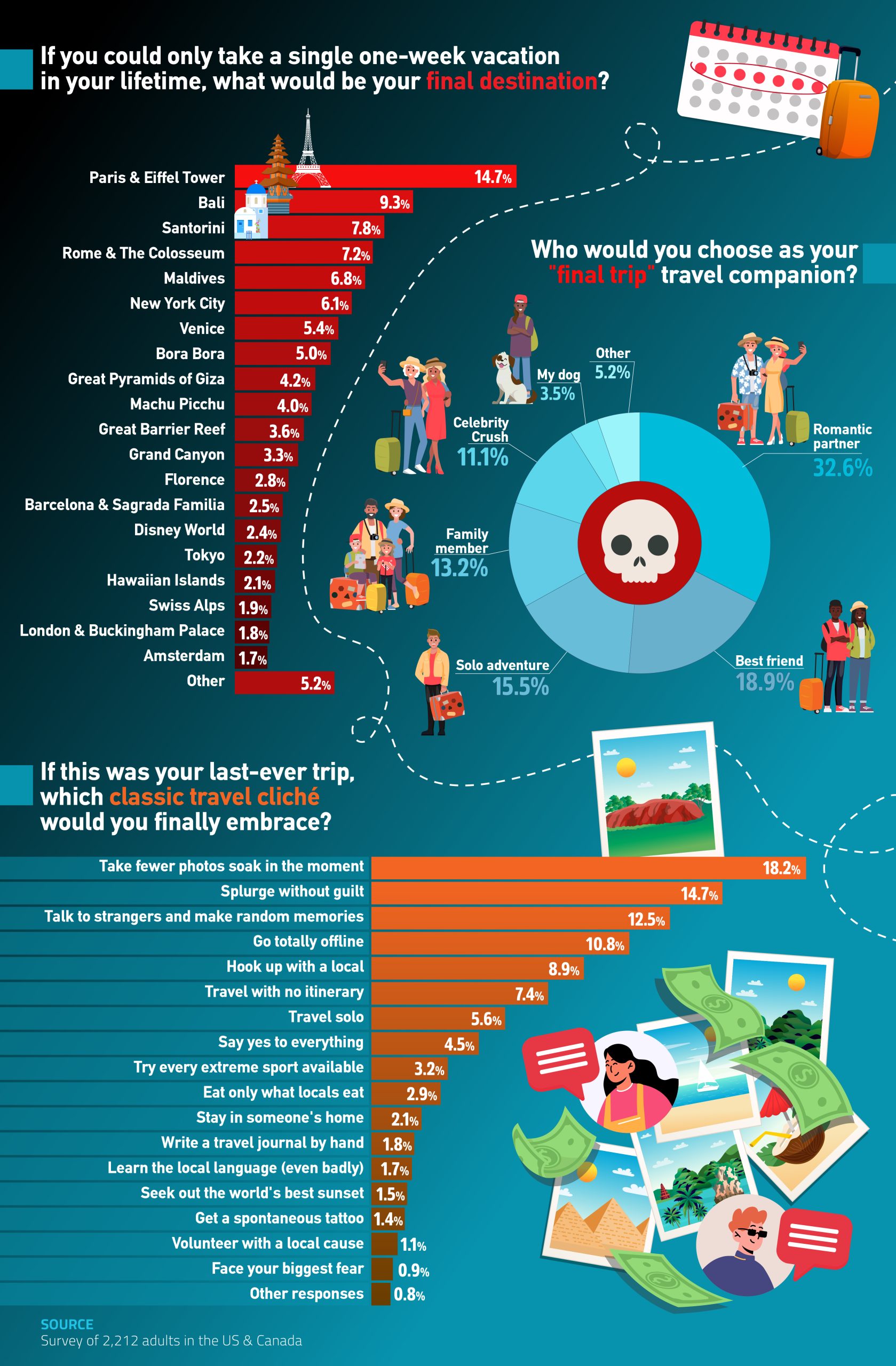 A graphic of dream travel destinations and preferred travel companion