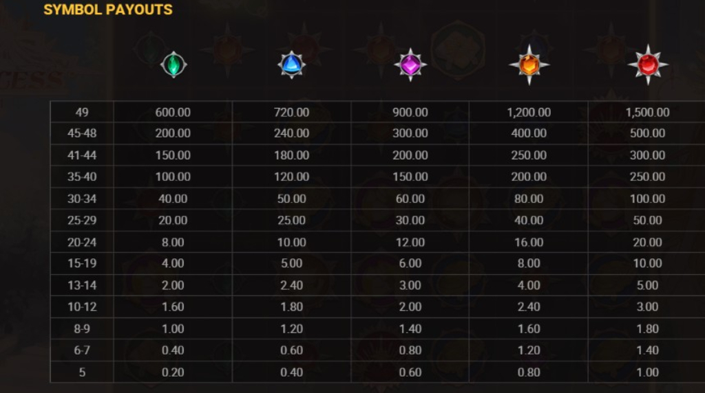 Screenshot from the Paytable of Sun Princess