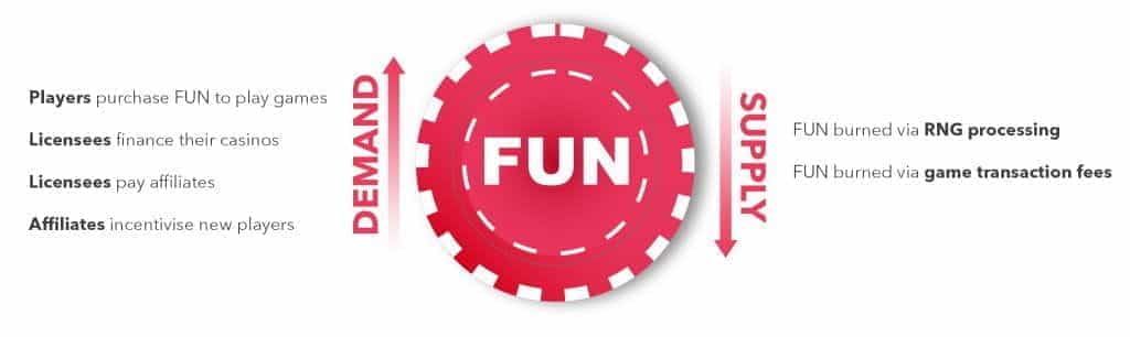 An info graphic explaining how fun tokens works at Fun Fair.