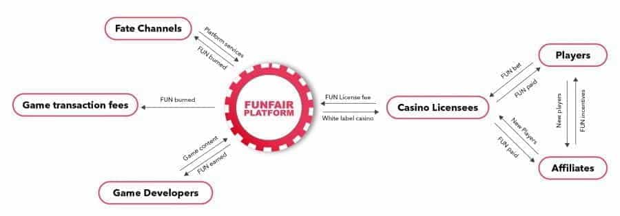 An info graphic explaining how Fun Fair casino works.