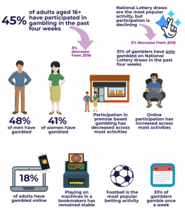 Gambling participation and perceptions figures released by the UK Gambling Commission.