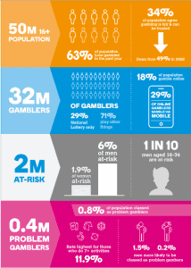 statistics from the UK Gambling Commission
