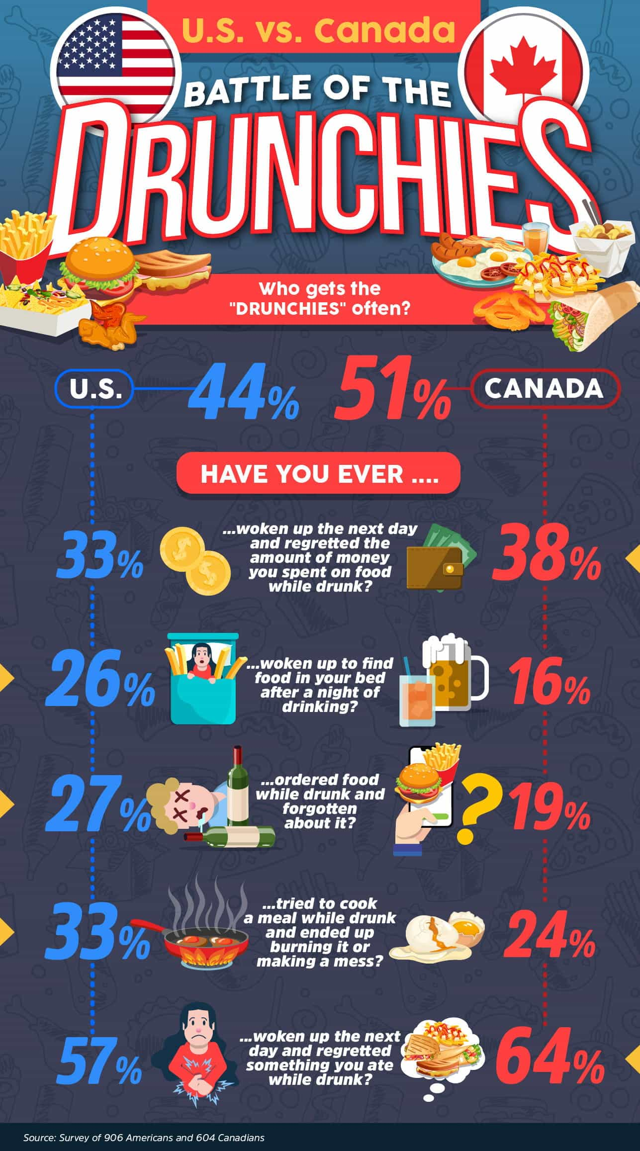 Drunchie Habits in the US and Canada