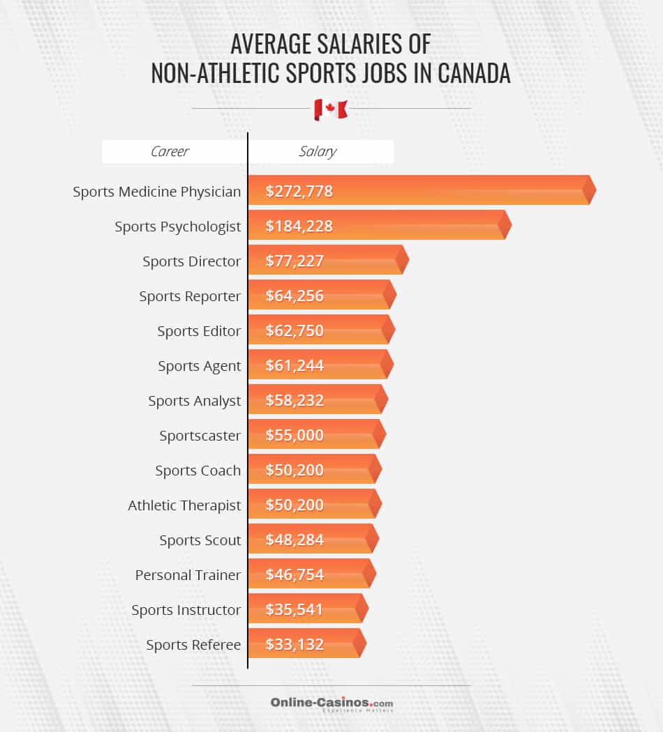 Average salaries of non-athletic sports jobs in Canada