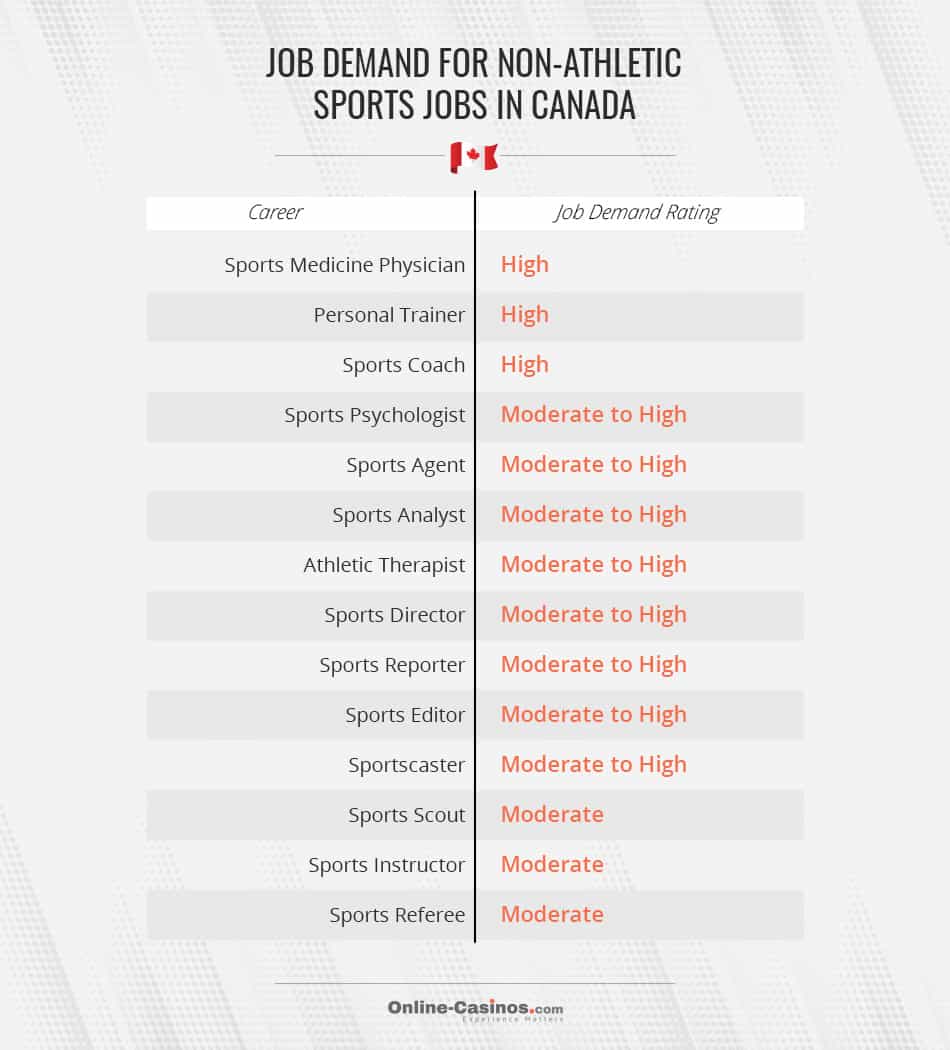 job demand for non-athletic sports jobs in Canada
