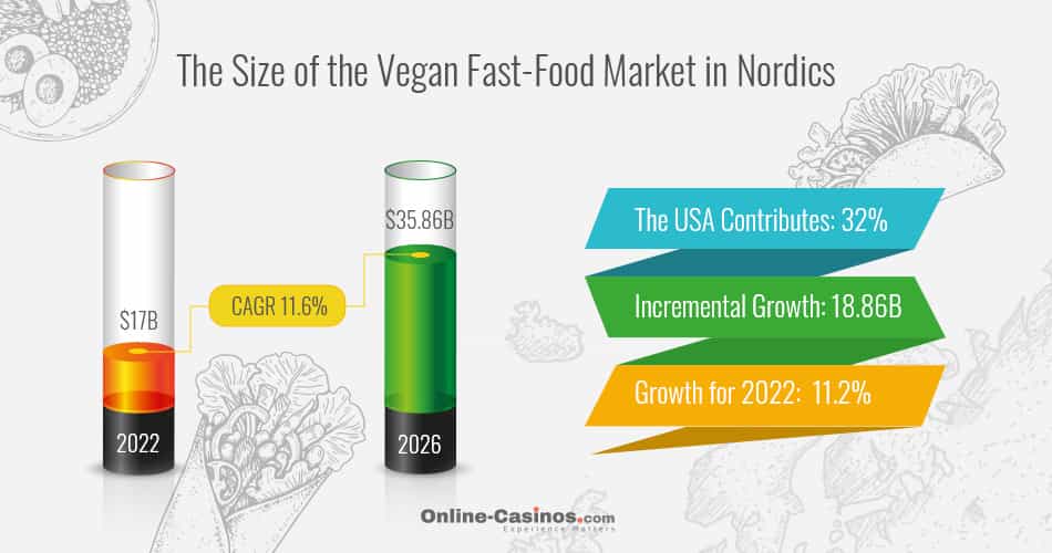 The Size of the Vegan Fast-Food Market in Nordics