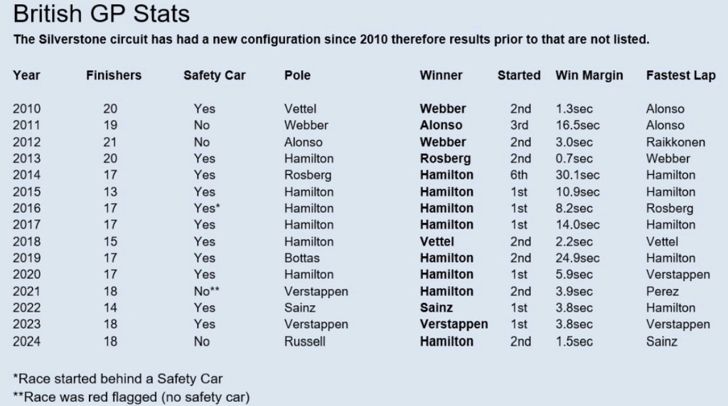 A List of Previous British Grand Prix Results by Year.