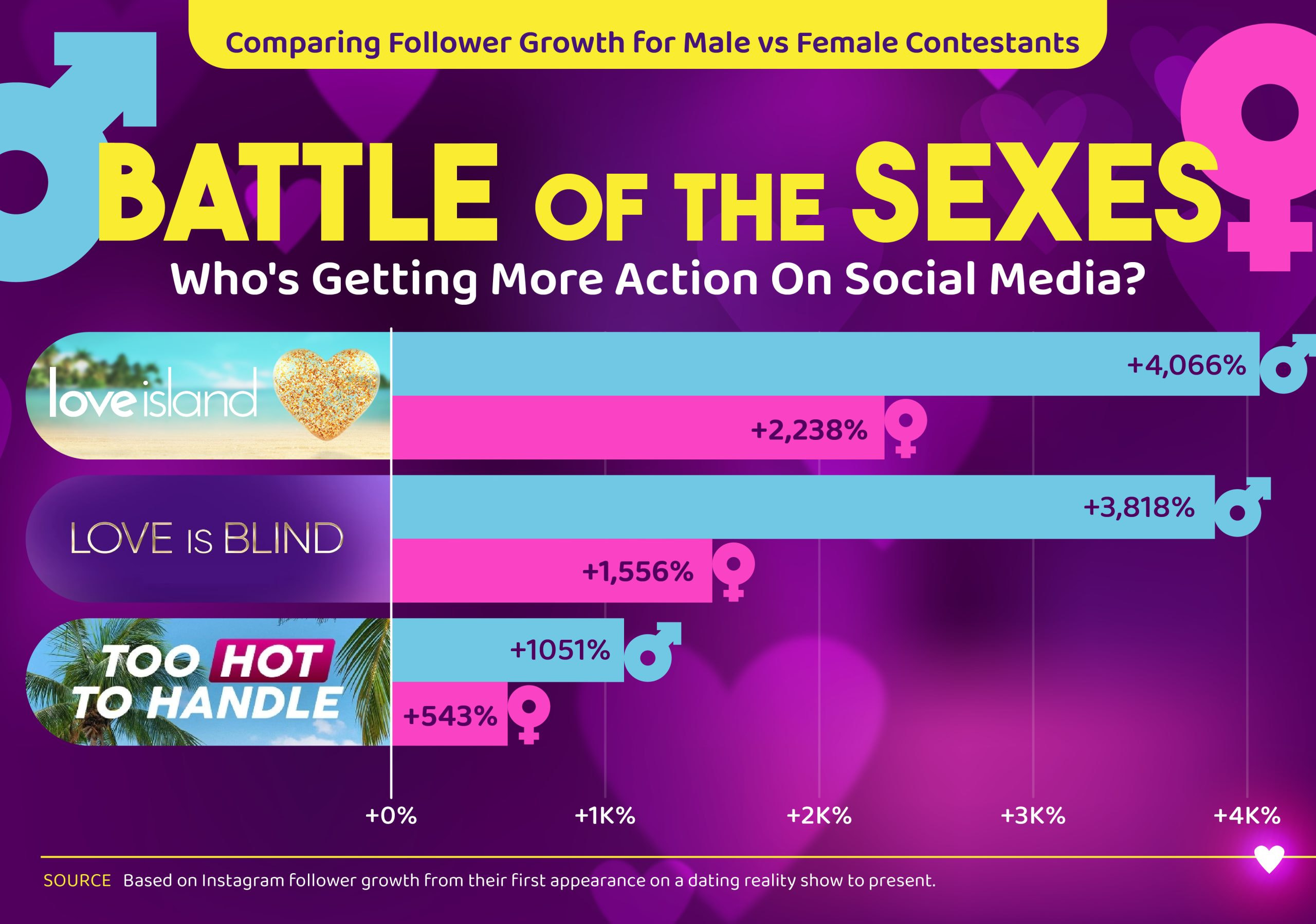 Average followers increase in male and female followers