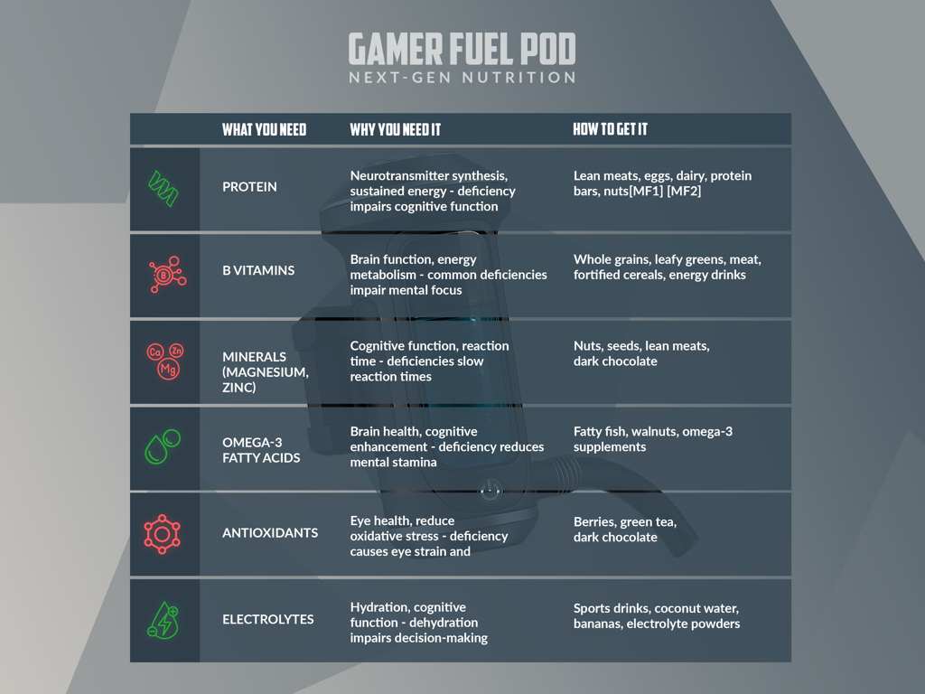 Table listing key gamer nutrients like protein, B vitamins, omega-3s, and electrolytes with benefits