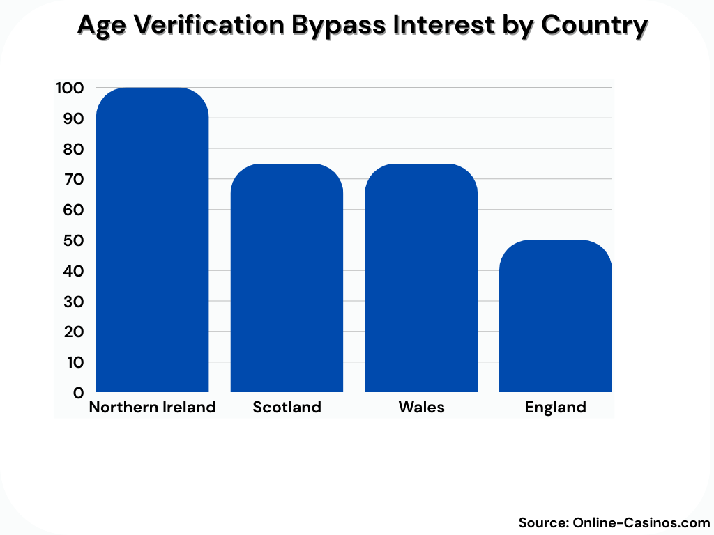 Bar chart showing UK age verification bypass search interest by country, with Northern Ireland highest and England lowest.