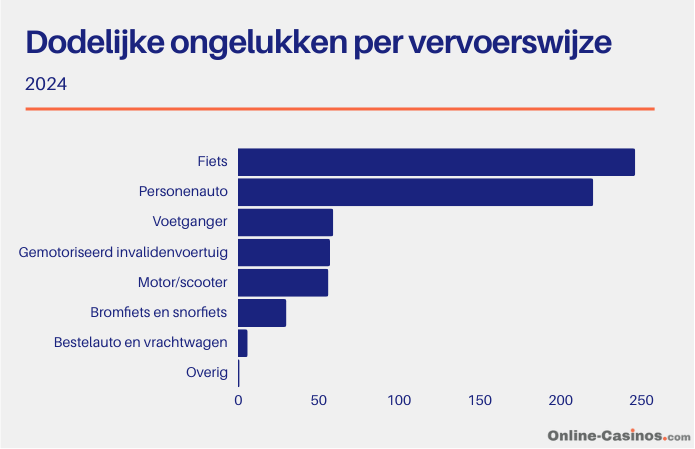 Ongevallen per weekdag