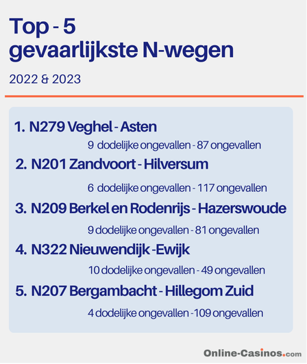 Top 5 gevaarlijkste N-wegen