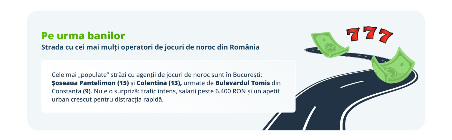 Străzile cu cele mai multe agenții de jocuri de noroc